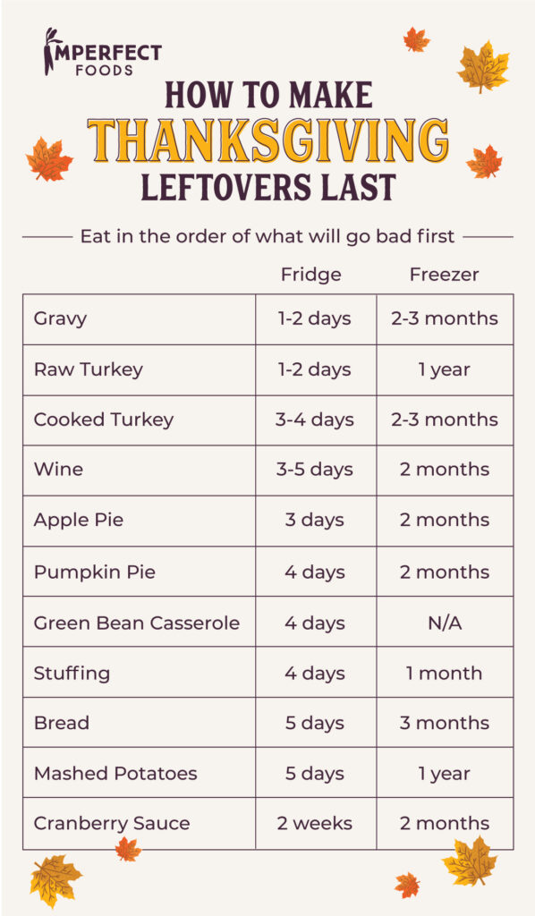 How To Safely Store Your Thanksgiving Leftovers Without Getting